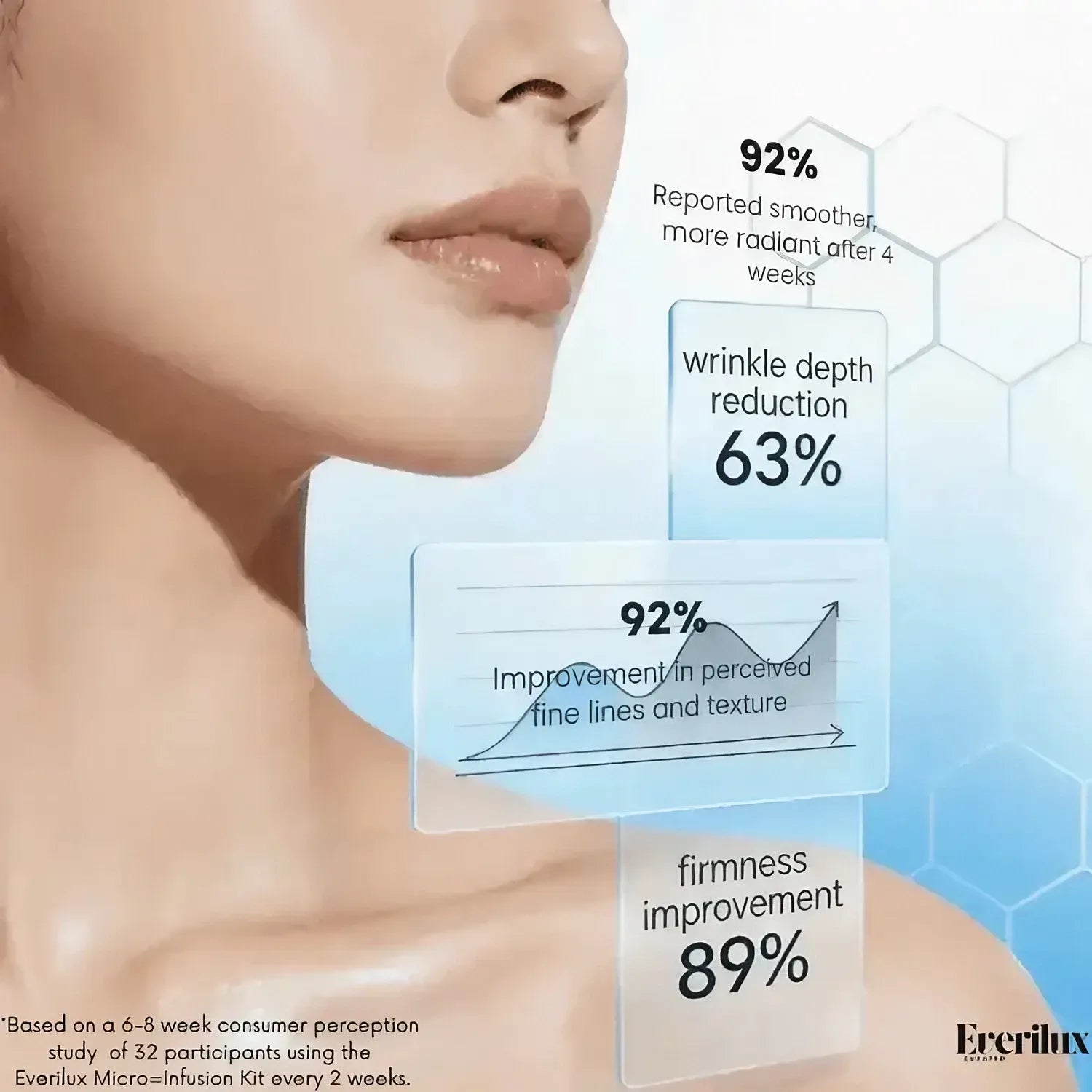 Advertisement for a skincare product showing a woman's face with statistical improvements in skin texture and firmness.